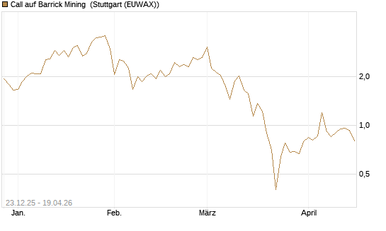 Call auf Barrick Mining [Vontobel] Chart