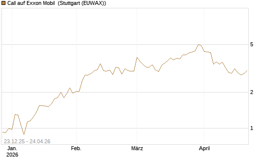 Call auf Exxon Mobil [Vontobel] Chart