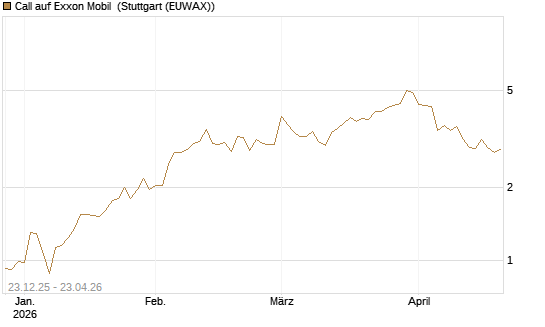 Call auf Exxon Mobil [Vontobel] Chart