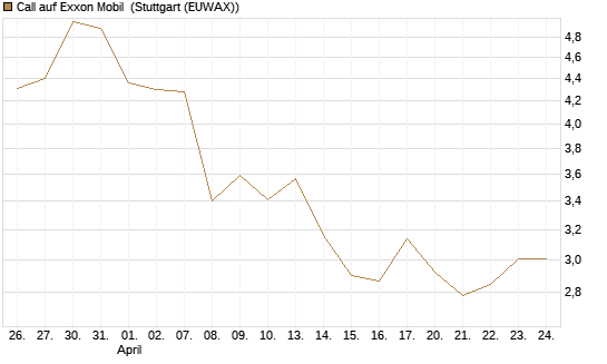 Call auf Exxon Mobil [Vontobel] Chart