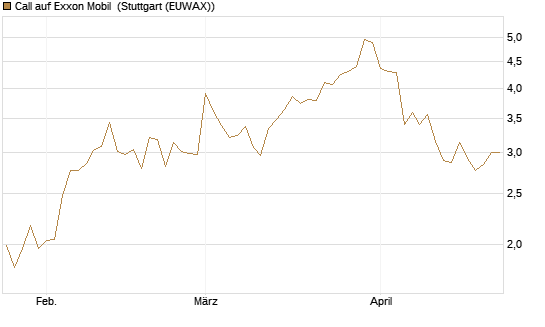 Call auf Exxon Mobil [Vontobel] Chart