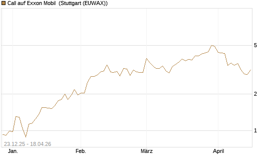 Call auf Exxon Mobil [Vontobel] Chart