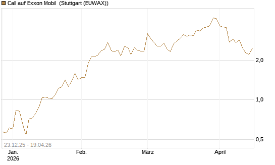 Call auf Exxon Mobil [Vontobel] Chart