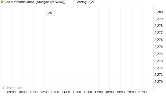 Call auf Exxon Mobil [Vontobel] Chart