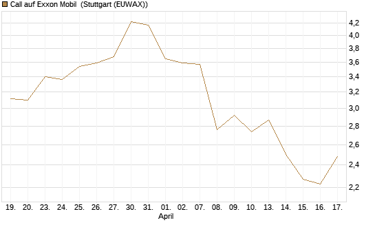 Call auf Exxon Mobil [Vontobel] Chart