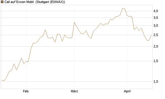 Call auf Exxon Mobil [Vontobel] Chart