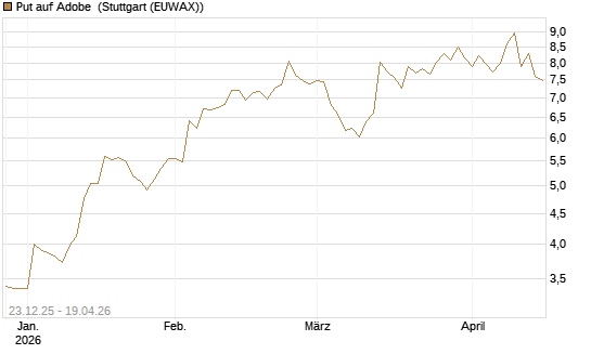 Put auf Adobe [Vontobel] Chart