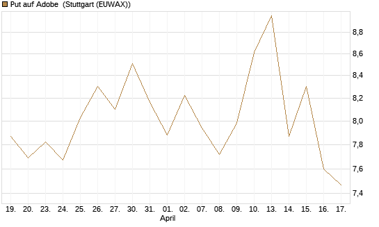 Put auf Adobe [Vontobel] Chart