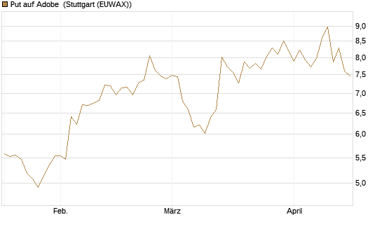 Put auf Adobe [Vontobel] Chart