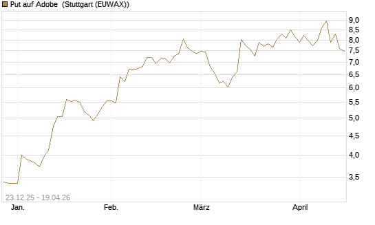 Put auf Adobe [Vontobel] Chart