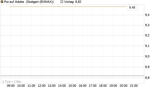 Put auf Adobe [Vontobel] Chart