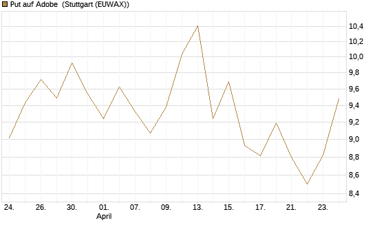 Put auf Adobe [Vontobel] Chart