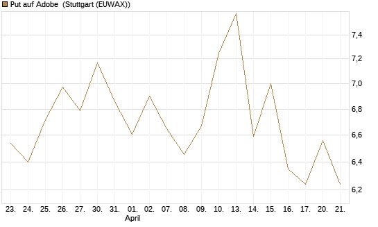 Put auf Adobe [Vontobel] Chart