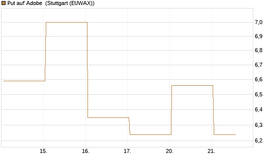Put auf Adobe [Vontobel] Chart