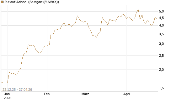 Put auf Adobe [Vontobel] Chart