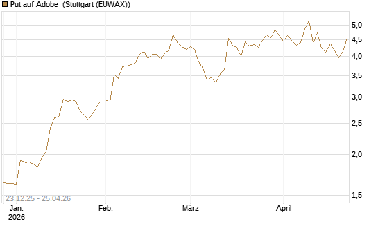 Put auf Adobe [Vontobel] Chart