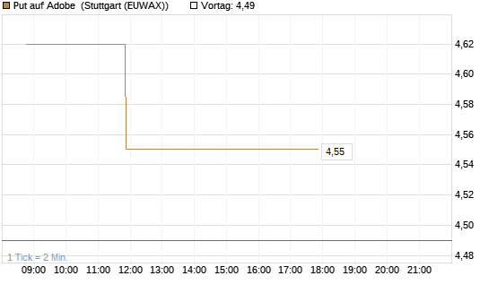 Put auf Adobe [Vontobel] Chart