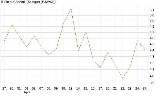 Put auf Adobe [Vontobel] Chart