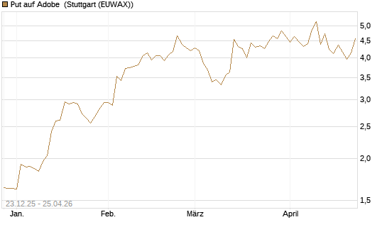 Put auf Adobe [Vontobel] Chart