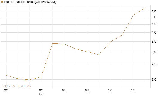 Put auf Adobe [Vontobel] Chart