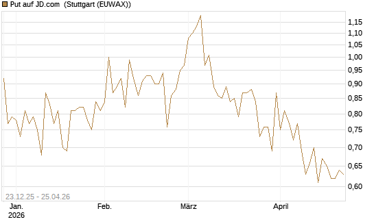 Put auf JD.com [Vontobel] Chart