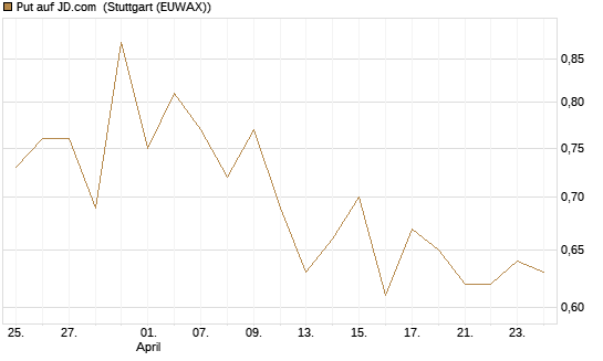 Put auf JD.com [Vontobel] Chart