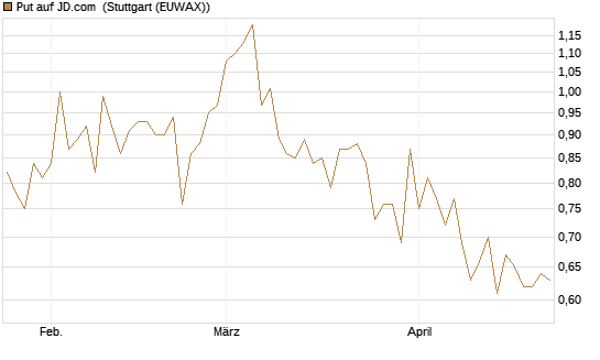 Put auf JD.com [Vontobel] Chart