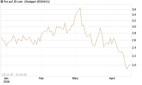 Put auf JD.com [Vontobel] Chart