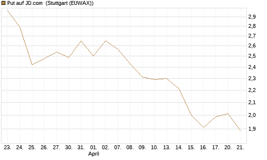 Put auf JD.com [Vontobel] Chart