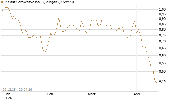 Put auf CoreWeave Inc [Vontobel] Chart