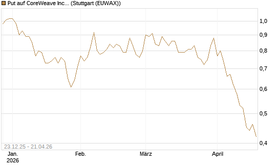 Put auf CoreWeave Inc [Vontobel] Chart