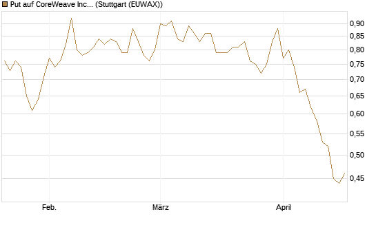 Put auf CoreWeave Inc [Vontobel] Chart
