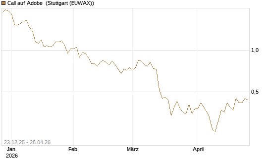 Call auf Adobe [Vontobel] Chart