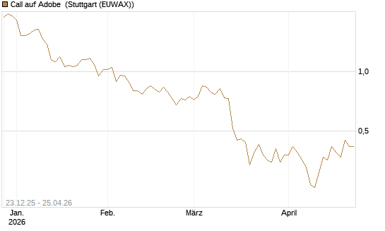 Call auf Adobe [Vontobel] Chart