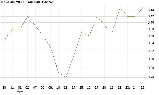 Call auf Adobe [Vontobel] Chart