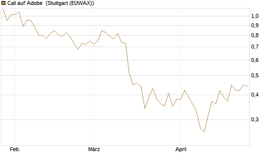 Call auf Adobe [Vontobel] Chart
