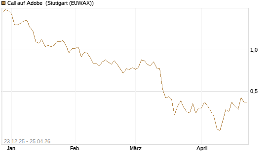 Call auf Adobe [Vontobel] Chart