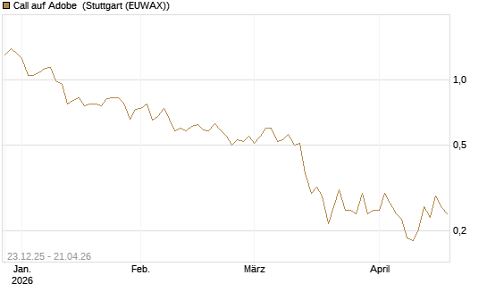 Call auf Adobe [Vontobel] Chart