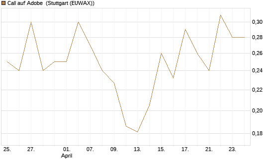 Call auf Adobe [Vontobel] Chart