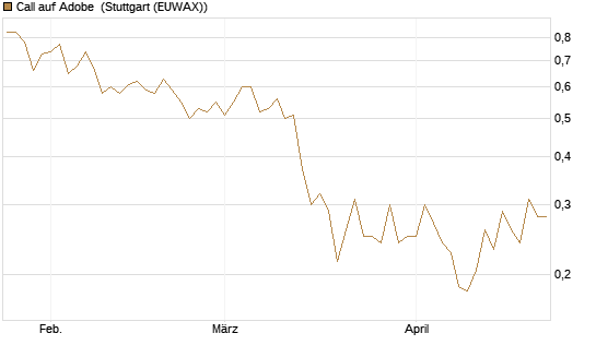 Call auf Adobe [Vontobel] Chart