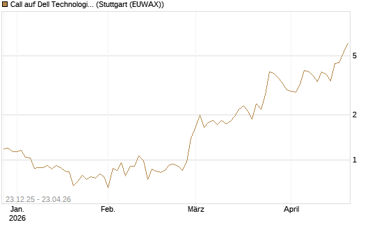 Call auf Dell Technologies [Vontobel] Chart