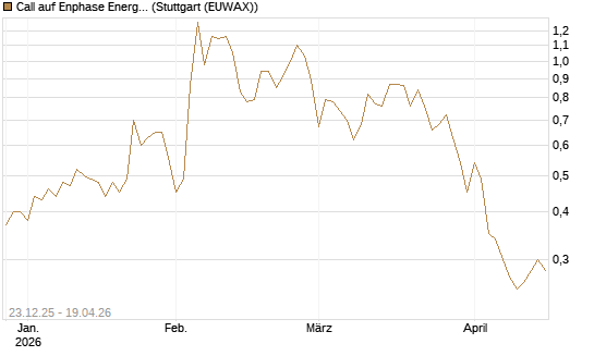 Call auf Enphase Energy [Vontobel] Chart