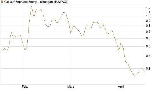 Call auf Enphase Energy [Vontobel] Chart