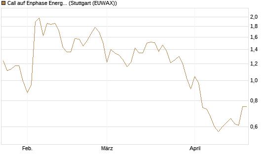 Call auf Enphase Energy [Vontobel] Chart