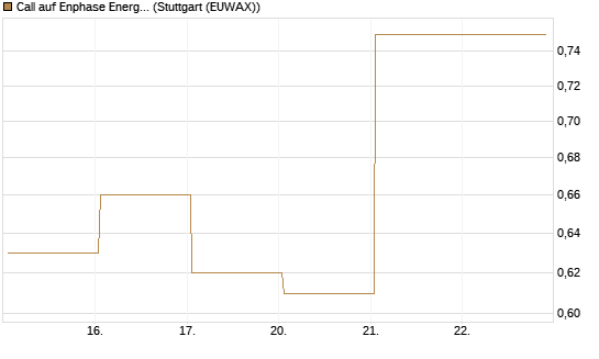 Call auf Enphase Energy [Vontobel] Chart