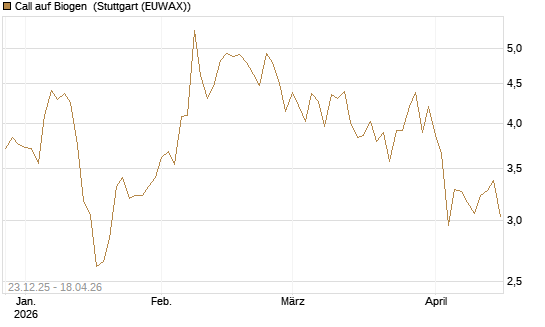 Call auf Biogen [Vontobel] Chart