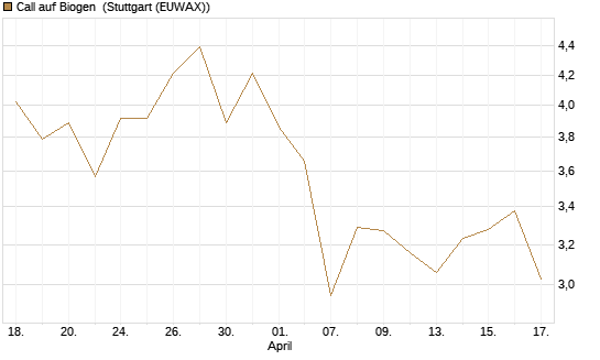 Call auf Biogen [Vontobel] Chart
