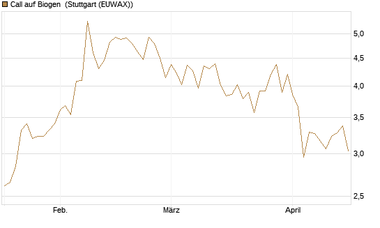 Call auf Biogen [Vontobel] Chart