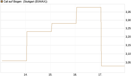 Call auf Biogen [Vontobel] Chart