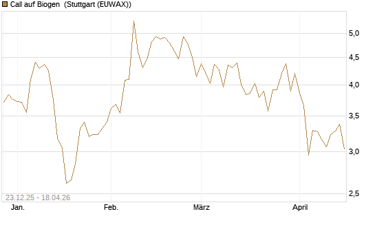 Call auf Biogen [Vontobel] Chart